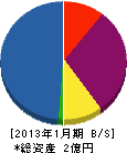 田畑製作所 貸借対照表 2013年1月期