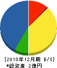 木本工業 貸借対照表 2010年12月期