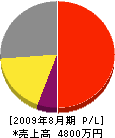 熊川工業 損益計算書 2009年8月期