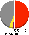 三田建材運輸 損益計算書 2011年3月期