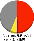 嶋源木建 損益計算書 2011年5月期