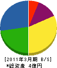 高田地研 貸借対照表 2011年3月期