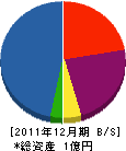 高知ダルマ電機 貸借対照表 2011年12月期