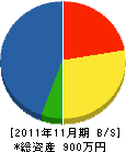 小倉東電設 貸借対照表 2011年11月期