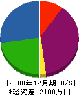 田中塗装 貸借対照表 2008年12月期