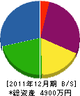 須藤工業所 貸借対照表 2011年12月期
