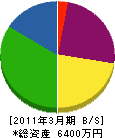 久山環境サービス 貸借対照表 2011年3月期