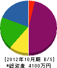 米田工業 貸借対照表 2012年10月期