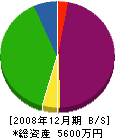 吉野組 貸借対照表 2008年12月期