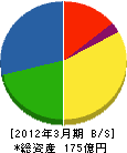 日本スピンドル製造 貸借対照表 2012年3月期