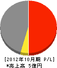 角田工務店 損益計算書 2012年10月期