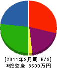 神島建設 貸借対照表 2011年8月期