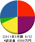 佐々木電設 貸借対照表 2011年3月期