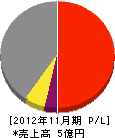 岡田電気工事 損益計算書 2012年11月期