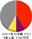 圓工事 損益計算書 2011年10月期