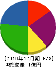 中島水道 貸借対照表 2010年12月期