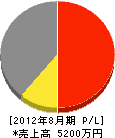 福永電気工事 損益計算書 2012年8月期