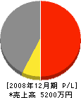 稲垣塗装 損益計算書 2008年12月期