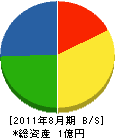 津賀建設 貸借対照表 2011年8月期