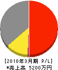 迫田工務店 損益計算書 2010年3月期