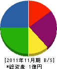 岡崎工業 貸借対照表 2011年11月期