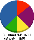福本電気通信社 貸借対照表 2010年3月期