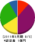 喜多村工務店 貸借対照表 2011年8月期