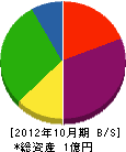 関東技研 貸借対照表 2012年10月期