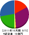 龍村美術織物 貸借対照表 2011年10月期