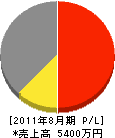田野辺工業 損益計算書 2011年8月期