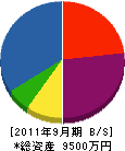 佐藤設備 貸借対照表 2011年9月期
