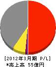 三井造船マシナリー・サービス 損益計算書 2012年3月期