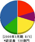 石川島建材工業 貸借対照表 2008年3月期