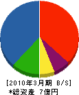 北日本計装 貸借対照表 2010年3月期
