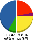 日本フェンオール 貸借対照表 2012年12月期