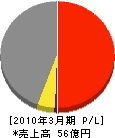 中電配電サポート 損益計算書 2010年3月期