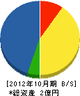 日栄道路 貸借対照表 2012年10月期