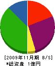 伊藤建材 貸借対照表 2009年11月期