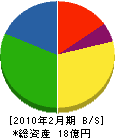鳥取瓦斯産業 貸借対照表 2010年2月期