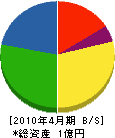 竹内工業所 貸借対照表 2010年4月期
