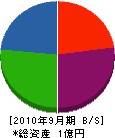 須田土木 貸借対照表 2010年9月期