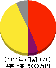日本都市ライン 損益計算書 2011年5月期