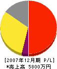 福井建設 損益計算書 2007年12月期