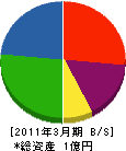 鈴兼工務店 貸借対照表 2011年3月期