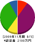 木村設備 貸借対照表 2009年11月期