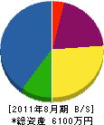 阪本建設 貸借対照表 2011年8月期