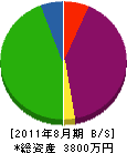 本田建設 貸借対照表 2011年8月期