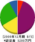 小川電機商会 貸借対照表 2008年12月期