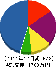 稲永工業 貸借対照表 2011年12月期 稲永工業 貸借対照表 2011年12月期