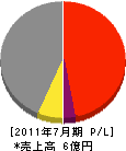 矢島建設 損益計算書 2011年7月期